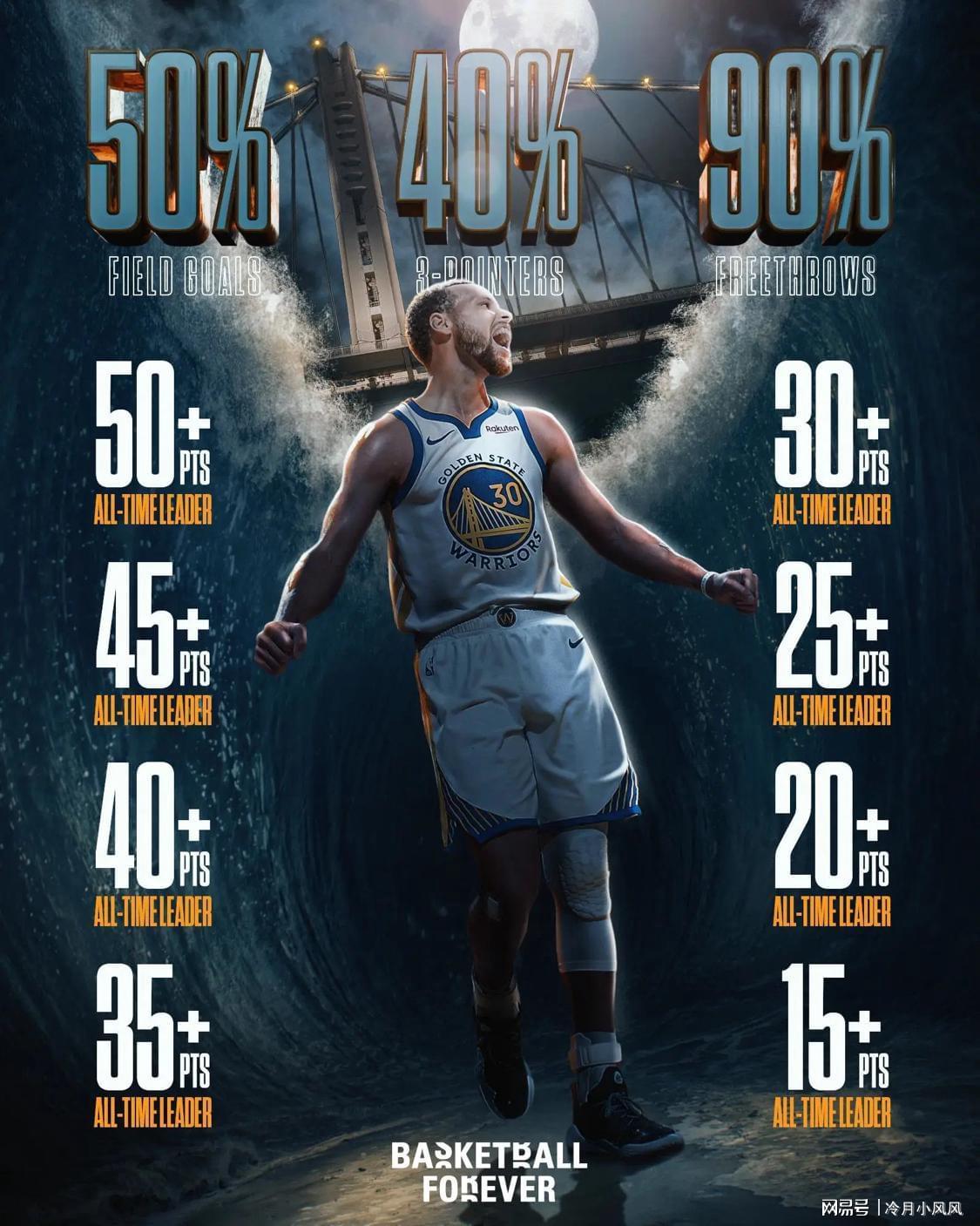 勇士消息:库里无愧效率之王,首笔签约出炉,16+2后卫有望加盟